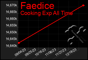 Total Graph of Faedice