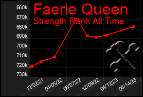 Total Graph of Faerie Queen
