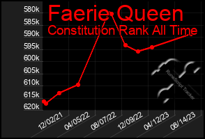 Total Graph of Faerie Queen