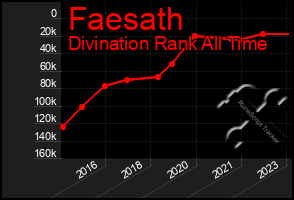 Total Graph of Faesath