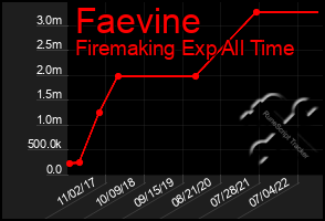 Total Graph of Faevine