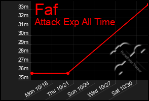 Total Graph of Faf
