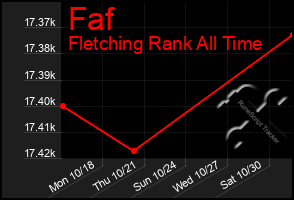 Total Graph of Faf
