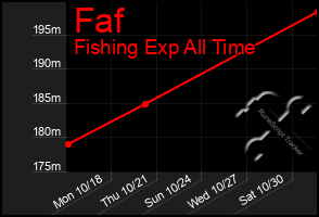 Total Graph of Faf