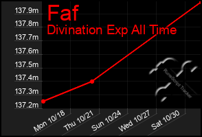 Total Graph of Faf