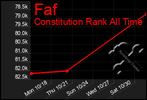 Total Graph of Faf