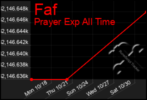 Total Graph of Faf