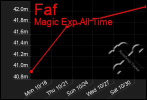 Total Graph of Faf