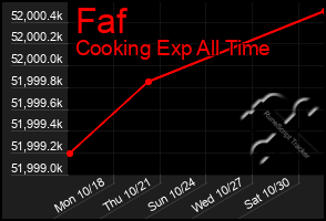 Total Graph of Faf
