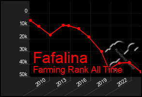 Total Graph of Fafalina