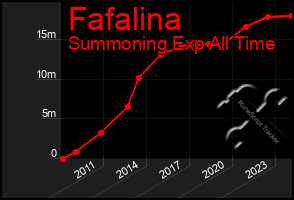 Total Graph of Fafalina