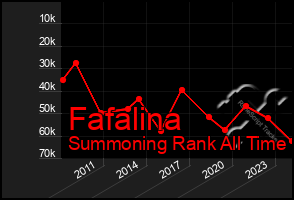 Total Graph of Fafalina