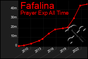 Total Graph of Fafalina