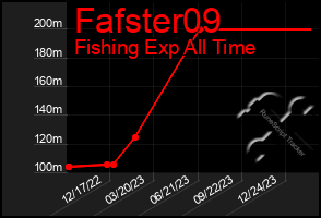 Total Graph of Fafster09