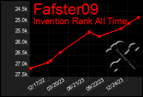 Total Graph of Fafster09