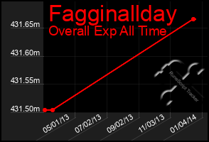 Total Graph of Fagginallday