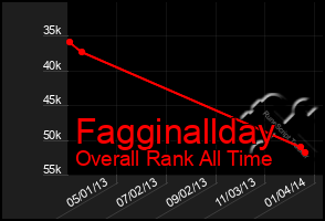 Total Graph of Fagginallday