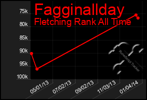 Total Graph of Fagginallday