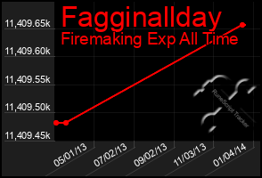 Total Graph of Fagginallday