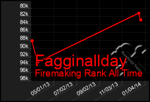 Total Graph of Fagginallday