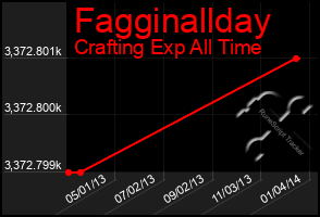 Total Graph of Fagginallday