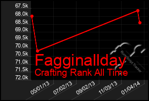 Total Graph of Fagginallday