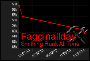 Total Graph of Fagginallday