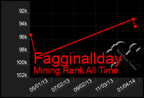 Total Graph of Fagginallday