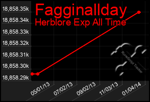 Total Graph of Fagginallday