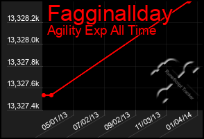 Total Graph of Fagginallday