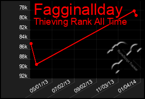 Total Graph of Fagginallday