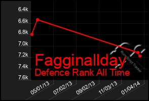 Total Graph of Fagginallday