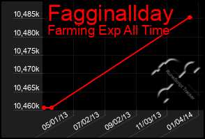 Total Graph of Fagginallday