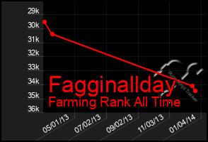 Total Graph of Fagginallday