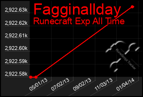 Total Graph of Fagginallday