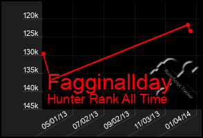 Total Graph of Fagginallday