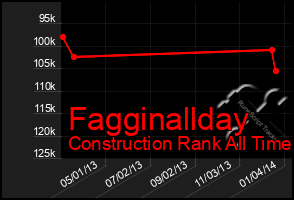 Total Graph of Fagginallday