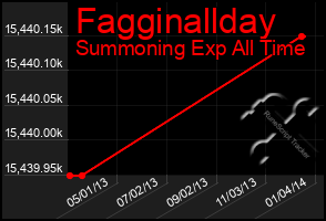 Total Graph of Fagginallday