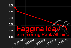 Total Graph of Fagginallday