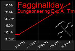 Total Graph of Fagginallday