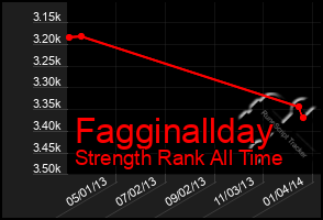 Total Graph of Fagginallday