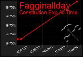 Total Graph of Fagginallday