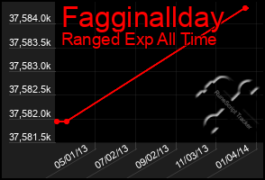 Total Graph of Fagginallday