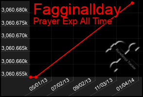 Total Graph of Fagginallday