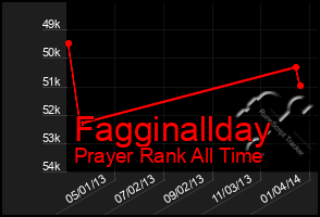 Total Graph of Fagginallday