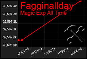 Total Graph of Fagginallday