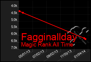 Total Graph of Fagginallday