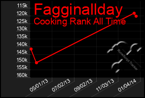 Total Graph of Fagginallday