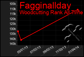 Total Graph of Fagginallday