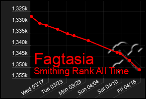 Total Graph of Fagtasia